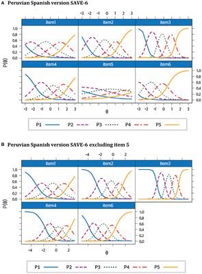 Validation of the Peruvian Spanish Version of the Stress and Anxiety to Viral Epidemics-6 Scale to Measure Viral Anxiety of Medical Students During COVID-19